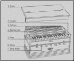 Parts of a Harmonium Diagram